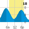 Tide chart for Blackbeard Creek, Belfast River, Belfast, Georgia on 2024/03/18