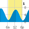 Tide chart for Blackbeard Creek, Belfast River, Belfast, Georgia on 2024/03/1