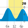 Tide chart for Blackbeard Creek, Belfast River, Belfast, Georgia on 2024/03/20