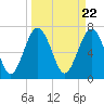 Tide chart for Blackbeard Creek, Belfast River, Belfast, Georgia on 2024/03/22