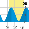 Tide chart for Blackbeard Creek, Belfast River, Belfast, Georgia on 2024/03/23