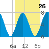 Tide chart for Blackbeard Creek, Belfast River, Belfast, Georgia on 2024/03/26