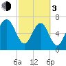 Tide chart for Blackbeard Creek, Belfast River, Belfast, Georgia on 2024/03/3