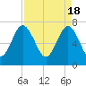 Tide chart for Blackbeard Creek, Belfast River, Belfast, Georgia on 2024/04/18