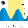 Tide chart for Blackbeard Creek, Belfast River, Belfast, Georgia on 2024/04/1