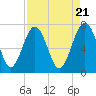 Tide chart for Blackbeard Creek, Belfast River, Belfast, Georgia on 2024/04/21