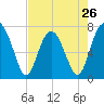Tide chart for Blackbeard Creek, Belfast River, Belfast, Georgia on 2024/04/26