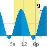Tide chart for Blackbeard Creek, Belfast River, Belfast, Georgia on 2024/04/9