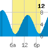 Tide chart for Blackbeard Creek, Belfast River, Belfast, Georgia on 2024/05/12