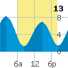 Tide chart for Blackbeard Creek, Belfast River, Belfast, Georgia on 2024/05/13