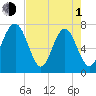 Tide chart for Blackbeard Creek, Belfast River, Belfast, Georgia on 2024/05/1