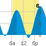 Tide chart for Blackbeard Creek, Belfast River, Belfast, Georgia on 2024/05/6