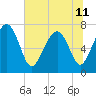 Tide chart for Blackbeard Creek, Belfast River, Belfast, Georgia on 2024/06/11