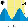 Tide chart for Blackbeard Creek, Belfast River, Belfast, Georgia on 2024/06/14