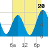 Tide chart for Blackbeard Creek, Belfast River, Belfast, Georgia on 2024/06/20