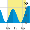 Tide chart for Blackbeard Creek, Belfast River, Belfast, Georgia on 2024/06/22