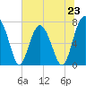 Tide chart for Blackbeard Creek, Belfast River, Belfast, Georgia on 2024/06/23