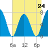 Tide chart for Blackbeard Creek, Belfast River, Belfast, Georgia on 2024/06/24