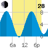 Tide chart for Blackbeard Creek, Belfast River, Belfast, Georgia on 2024/06/28