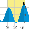 Tide chart for Blackbeard Creek, Belfast River, Belfast, Georgia on 2024/06/3