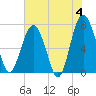 Tide chart for Blackbeard Creek, Belfast River, Belfast, Georgia on 2024/06/4