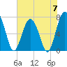 Tide chart for Blackbeard Creek, Belfast River, Belfast, Georgia on 2024/06/7