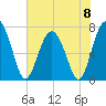 Tide chart for Blackbeard Creek, Belfast River, Belfast, Georgia on 2024/06/8