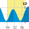 Tide chart for Blackbeard Creek, Belfast River, Belfast, Georgia on 2025/06/12