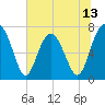 Tide chart for Blackbeard Creek, Belfast River, Belfast, Georgia on 2025/06/13