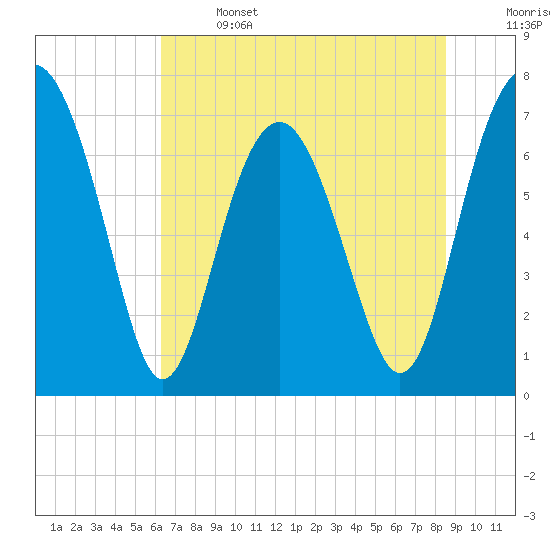 Tide chart for Blackbeard Creek, Belfast River, Belfast on 2025/06/14
