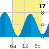 Tide chart for Blackbeard Creek, Belfast River, Belfast, Georgia on 2025/06/17