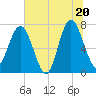 Tide chart for Blackbeard Creek, Belfast River, Belfast, Georgia on 2025/06/20