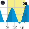 Tide chart for Blackbeard Creek, Belfast River, Belfast, Georgia on 2025/06/25
