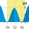 Tide chart for Blackbeard Creek, Belfast River, Belfast, Georgia on 2025/06/27