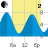 Tide chart for Blackbeard Creek, Belfast River, Belfast, Georgia on 2025/06/2