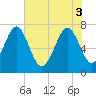 Tide chart for Blackbeard Creek, Belfast River, Belfast, Georgia on 2025/06/3