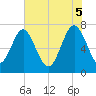 Tide chart for Blackbeard Creek, Belfast River, Belfast, Georgia on 2025/06/5