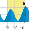 Tide chart for Blackbeard Creek, Belfast River, Belfast, Georgia on 2025/06/9