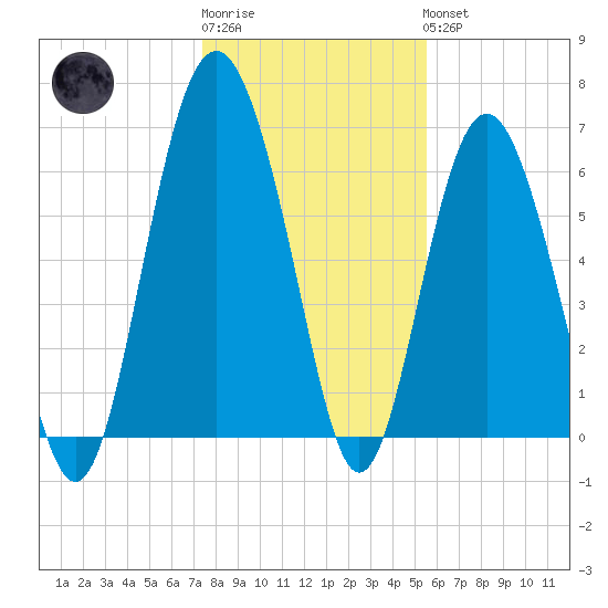 Tide Chart for 2022/01/2