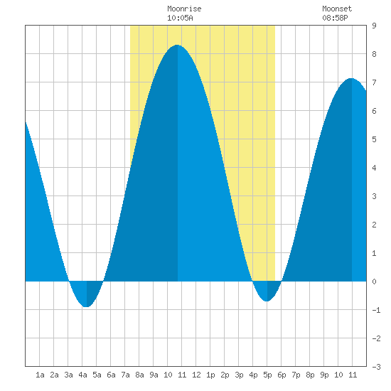 Tide Chart for 2022/01/5