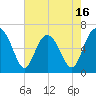 Tide chart for Pine Island, Ramshorn Creek, South Carolina on 2025/05/16