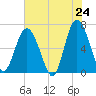 Tide chart for Pine Island, Ramshorn Creek, South Carolina on 2025/05/24