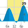 Tide chart for Pine Island, Ramshorn Creek, South Carolina on 2025/05/25