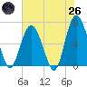 Tide chart for Pine Island, Ramshorn Creek, South Carolina on 2025/05/26