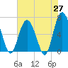 Tide chart for Pine Island, Ramshorn Creek, South Carolina on 2025/05/27