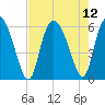 Tide chart for Pine Landing, Edisto River, South Carolina on 2021/08/12