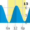 Tide chart for Pine Landing, Edisto River, South Carolina on 2021/08/13