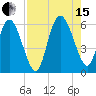 Tide chart for Pine Landing, Edisto River, South Carolina on 2021/08/15