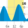 Tide chart for Pine Landing, Edisto River, South Carolina on 2021/08/16