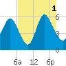 Tide chart for Pine Landing, Edisto River, South Carolina on 2021/08/1